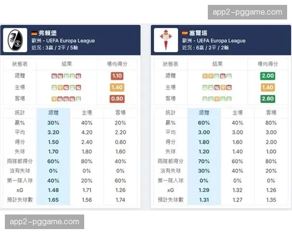 弗赖堡主客场攻防效率差异显著 主场胜率43%客场仅21% 弗赖堡主客场攻防效率差异显著 主场胜率43%客场仅21%